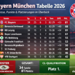 teilnehmer: fc bayern münchen tabelle